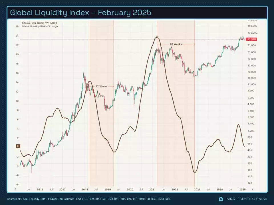 Global Liquidity Index  February 2025